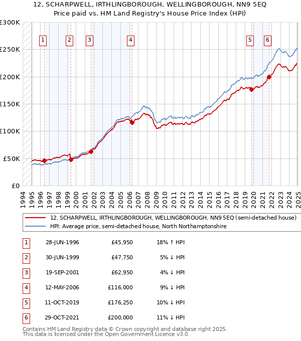 12, SCHARPWELL, IRTHLINGBOROUGH, WELLINGBOROUGH, NN9 5EQ: Price paid vs HM Land Registry's House Price Index