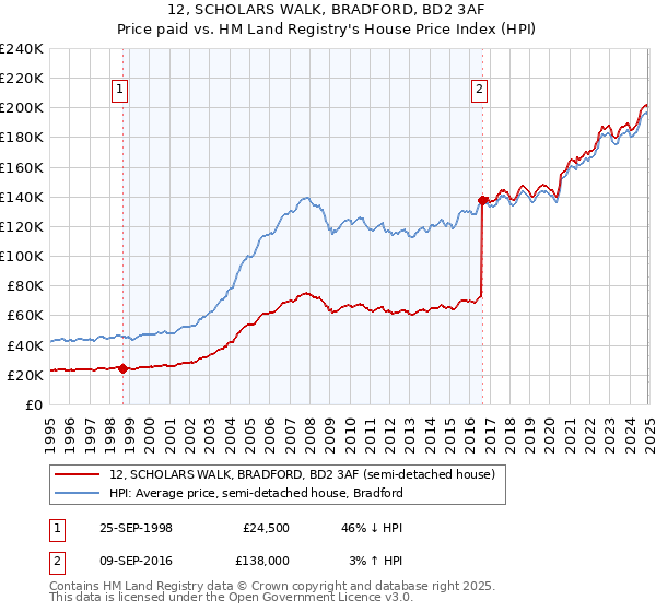 12, SCHOLARS WALK, BRADFORD, BD2 3AF: Price paid vs HM Land Registry's House Price Index