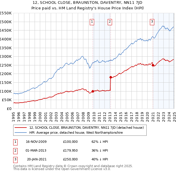 12, SCHOOL CLOSE, BRAUNSTON, DAVENTRY, NN11 7JD: Price paid vs HM Land Registry's House Price Index