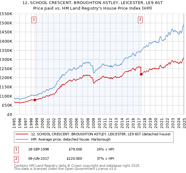12, SCHOOL CRESCENT, BROUGHTON ASTLEY, LEICESTER, LE9 6ST: Price paid vs HM Land Registry's House Price Index