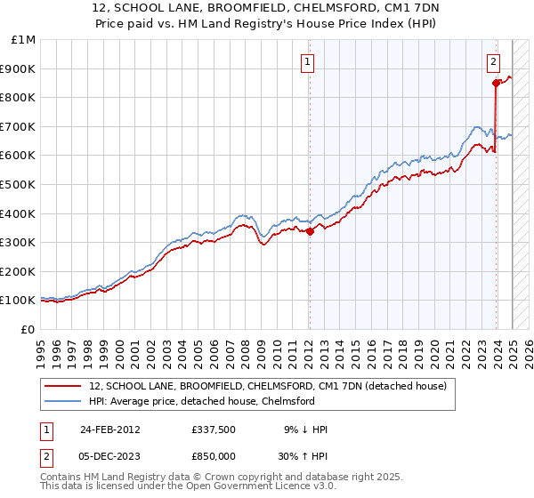 12, SCHOOL LANE, BROOMFIELD, CHELMSFORD, CM1 7DN: Price paid vs HM Land Registry's House Price Index