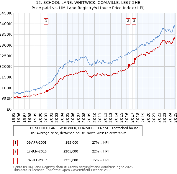 12, SCHOOL LANE, WHITWICK, COALVILLE, LE67 5HE: Price paid vs HM Land Registry's House Price Index