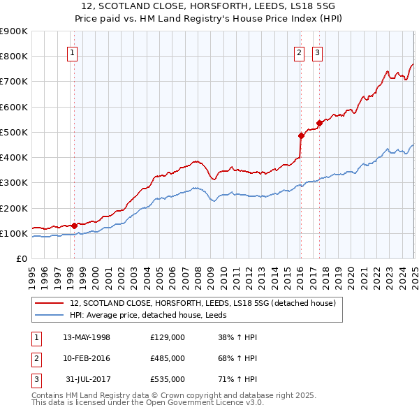 12, SCOTLAND CLOSE, HORSFORTH, LEEDS, LS18 5SG: Price paid vs HM Land Registry's House Price Index
