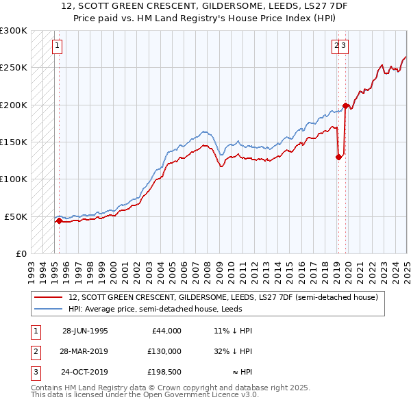 12, SCOTT GREEN CRESCENT, GILDERSOME, LEEDS, LS27 7DF: Price paid vs HM Land Registry's House Price Index