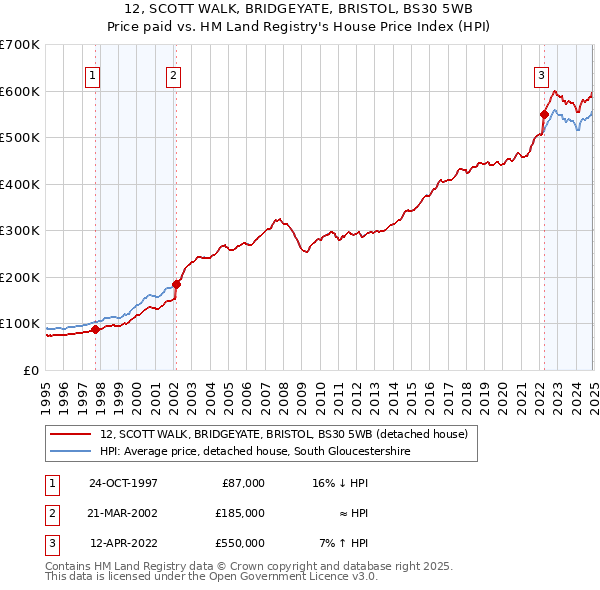 12, SCOTT WALK, BRIDGEYATE, BRISTOL, BS30 5WB: Price paid vs HM Land Registry's House Price Index