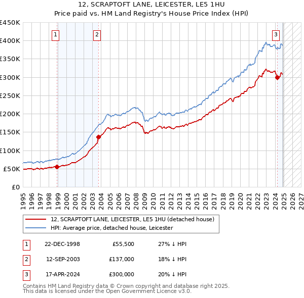 12, SCRAPTOFT LANE, LEICESTER, LE5 1HU: Price paid vs HM Land Registry's House Price Index