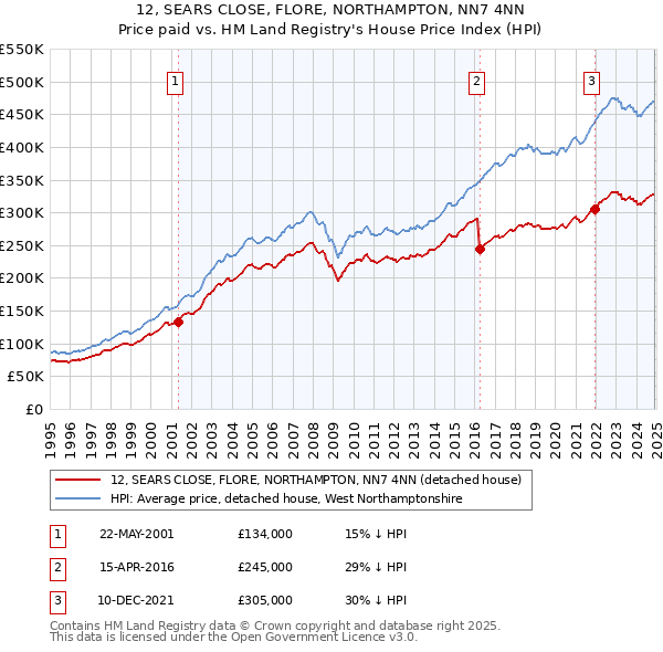 12, SEARS CLOSE, FLORE, NORTHAMPTON, NN7 4NN: Price paid vs HM Land Registry's House Price Index