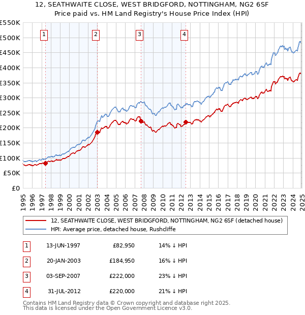 12, SEATHWAITE CLOSE, WEST BRIDGFORD, NOTTINGHAM, NG2 6SF: Price paid vs HM Land Registry's House Price Index