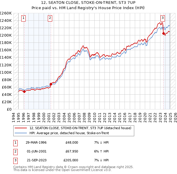 12, SEATON CLOSE, STOKE-ON-TRENT, ST3 7UP: Price paid vs HM Land Registry's House Price Index