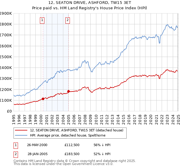 12, SEATON DRIVE, ASHFORD, TW15 3ET: Price paid vs HM Land Registry's House Price Index
