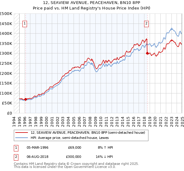 12, SEAVIEW AVENUE, PEACEHAVEN, BN10 8PP: Price paid vs HM Land Registry's House Price Index