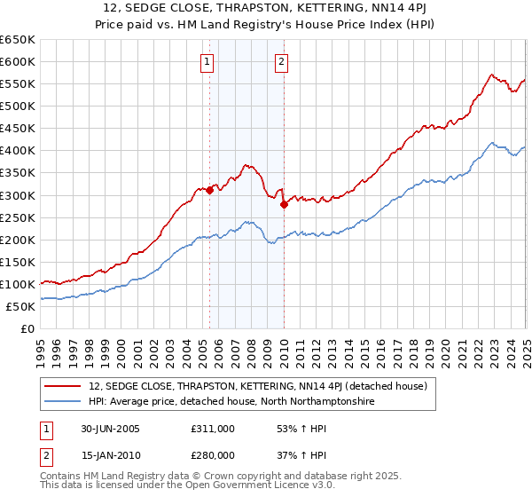 12, SEDGE CLOSE, THRAPSTON, KETTERING, NN14 4PJ: Price paid vs HM Land Registry's House Price Index