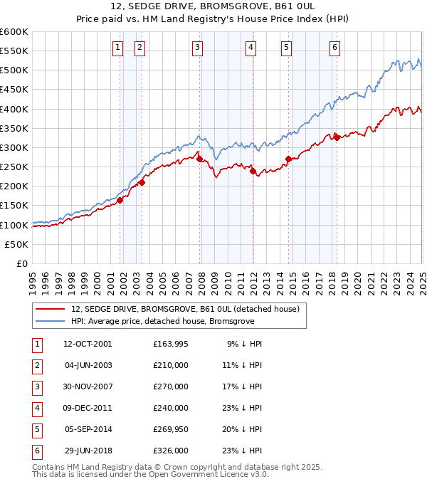 12, SEDGE DRIVE, BROMSGROVE, B61 0UL: Price paid vs HM Land Registry's House Price Index