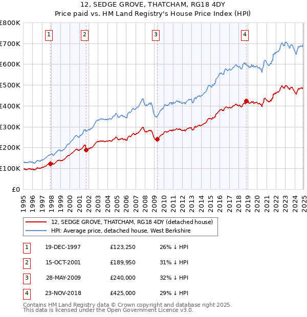 12, SEDGE GROVE, THATCHAM, RG18 4DY: Price paid vs HM Land Registry's House Price Index