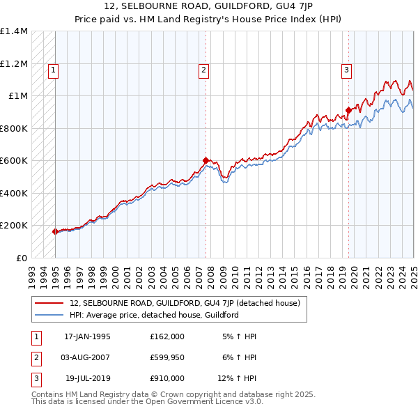 12, SELBOURNE ROAD, GUILDFORD, GU4 7JP: Price paid vs HM Land Registry's House Price Index