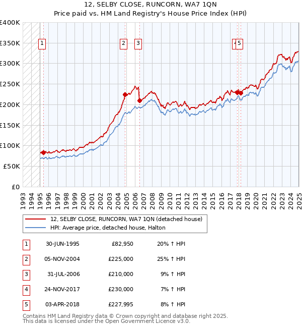 12, SELBY CLOSE, RUNCORN, WA7 1QN: Price paid vs HM Land Registry's House Price Index