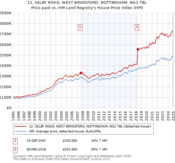 12, SELBY ROAD, WEST BRIDGFORD, NOTTINGHAM, NG2 7BL: Price paid vs HM Land Registry's House Price Index