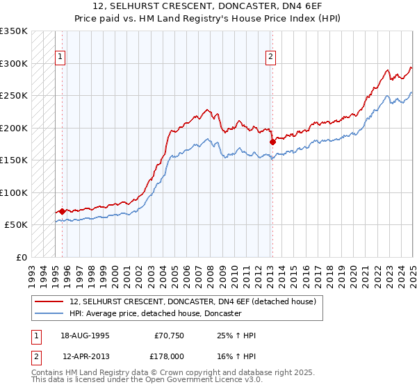 12, SELHURST CRESCENT, DONCASTER, DN4 6EF: Price paid vs HM Land Registry's House Price Index