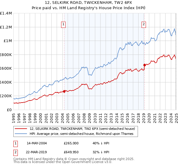 12, SELKIRK ROAD, TWICKENHAM, TW2 6PX: Price paid vs HM Land Registry's House Price Index