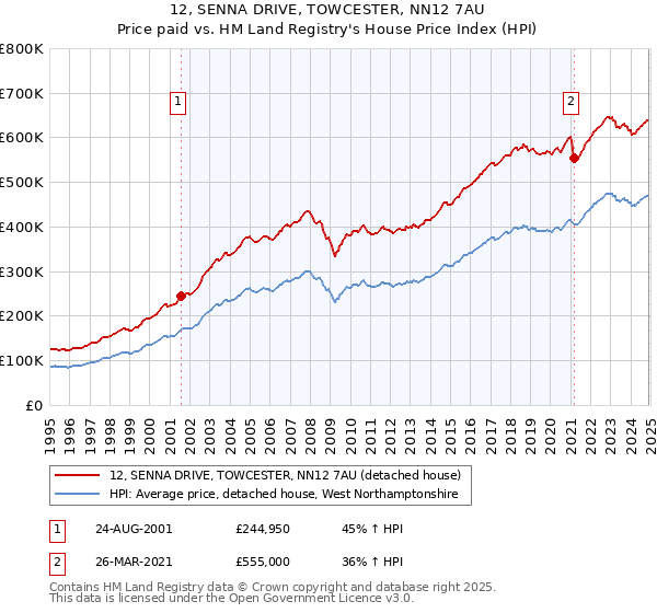 12, SENNA DRIVE, TOWCESTER, NN12 7AU: Price paid vs HM Land Registry's House Price Index