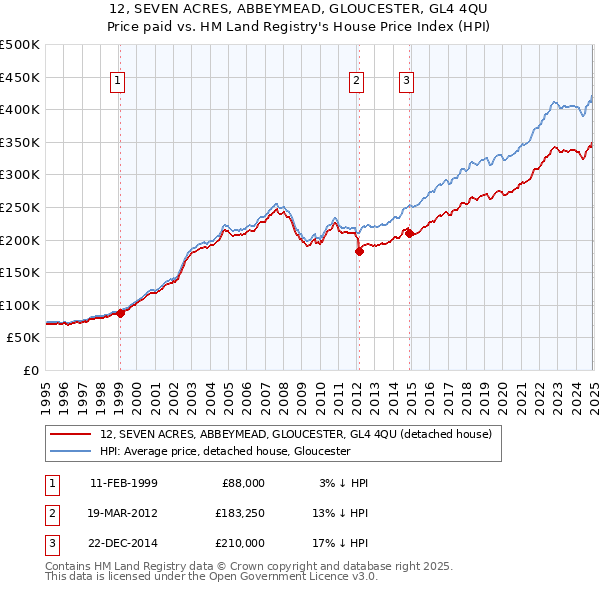 12, SEVEN ACRES, ABBEYMEAD, GLOUCESTER, GL4 4QU: Price paid vs HM Land Registry's House Price Index