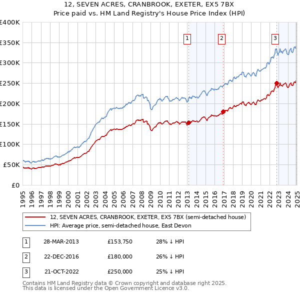 12, SEVEN ACRES, CRANBROOK, EXETER, EX5 7BX: Price paid vs HM Land Registry's House Price Index