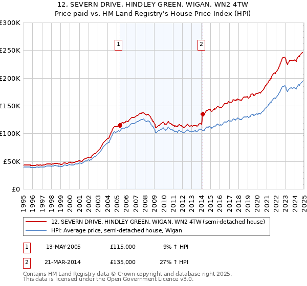 12, SEVERN DRIVE, HINDLEY GREEN, WIGAN, WN2 4TW: Price paid vs HM Land Registry's House Price Index