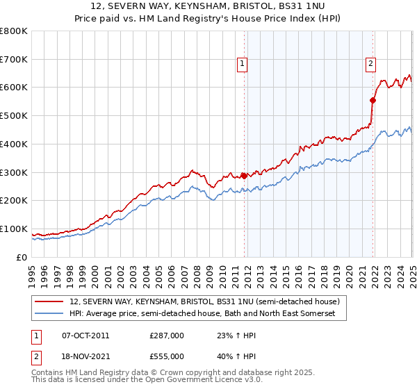12, SEVERN WAY, KEYNSHAM, BRISTOL, BS31 1NU: Price paid vs HM Land Registry's House Price Index