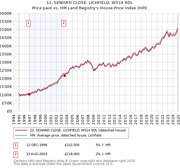 12, SEWARD CLOSE, LICHFIELD, WS14 9DL: Price paid vs HM Land Registry's House Price Index