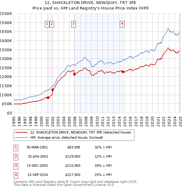 12, SHACKLETON DRIVE, NEWQUAY, TR7 3PE: Price paid vs HM Land Registry's House Price Index