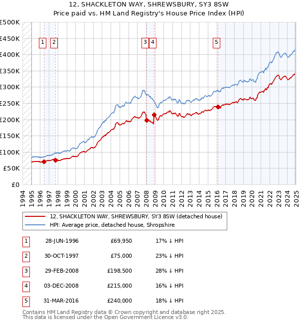 12, SHACKLETON WAY, SHREWSBURY, SY3 8SW: Price paid vs HM Land Registry's House Price Index