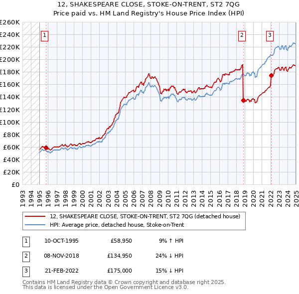 12, SHAKESPEARE CLOSE, STOKE-ON-TRENT, ST2 7QG: Price paid vs HM Land Registry's House Price Index