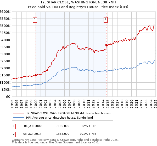 12, SHAP CLOSE, WASHINGTON, NE38 7NH: Price paid vs HM Land Registry's House Price Index