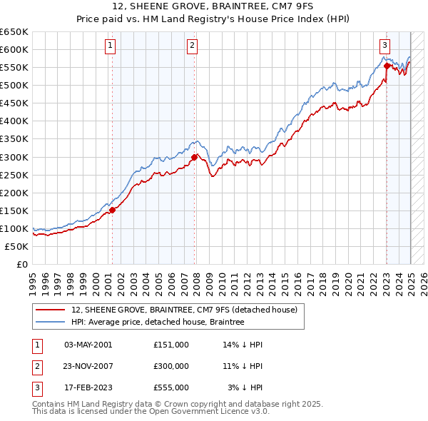 12, SHEENE GROVE, BRAINTREE, CM7 9FS: Price paid vs HM Land Registry's House Price Index