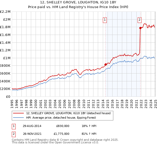 12, SHELLEY GROVE, LOUGHTON, IG10 1BY: Price paid vs HM Land Registry's House Price Index