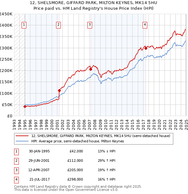 12, SHELSMORE, GIFFARD PARK, MILTON KEYNES, MK14 5HU: Price paid vs HM Land Registry's House Price Index