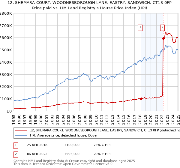 12, SHEMARA COURT, WOODNESBOROUGH LANE, EASTRY, SANDWICH, CT13 0FP: Price paid vs HM Land Registry's House Price Index