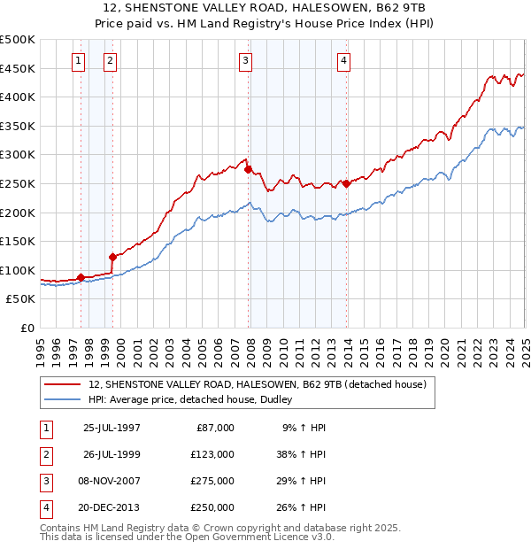 12, SHENSTONE VALLEY ROAD, HALESOWEN, B62 9TB: Price paid vs HM Land Registry's House Price Index