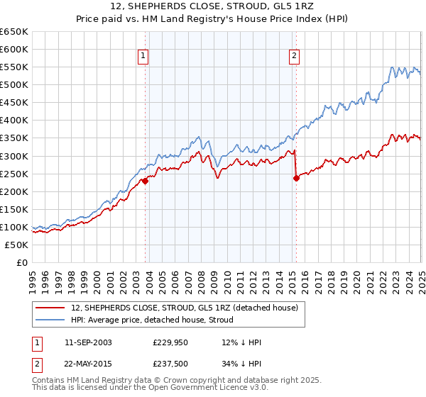 12, SHEPHERDS CLOSE, STROUD, GL5 1RZ: Price paid vs HM Land Registry's House Price Index
