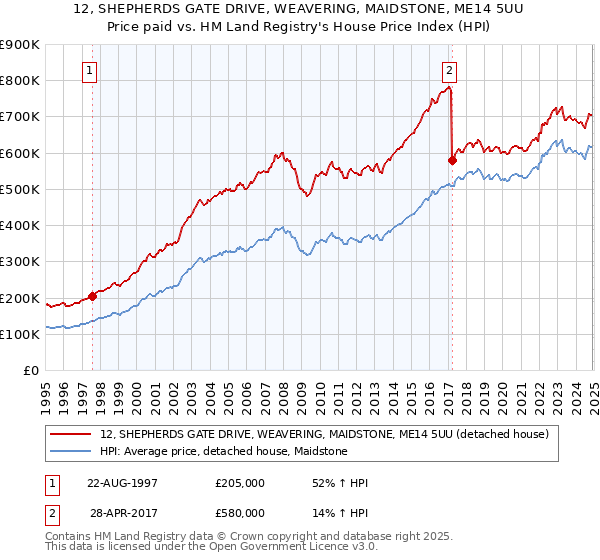 12, SHEPHERDS GATE DRIVE, WEAVERING, MAIDSTONE, ME14 5UU: Price paid vs HM Land Registry's House Price Index