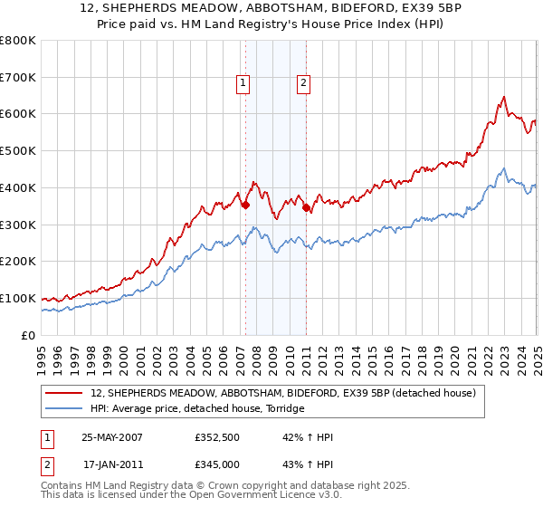 12, SHEPHERDS MEADOW, ABBOTSHAM, BIDEFORD, EX39 5BP: Price paid vs HM Land Registry's House Price Index