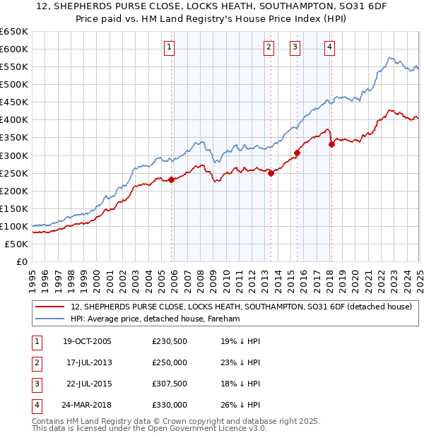 12, SHEPHERDS PURSE CLOSE, LOCKS HEATH, SOUTHAMPTON, SO31 6DF: Price paid vs HM Land Registry's House Price Index