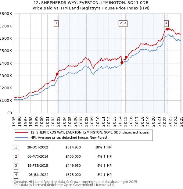 12, SHEPHERDS WAY, EVERTON, LYMINGTON, SO41 0DB: Price paid vs HM Land Registry's House Price Index