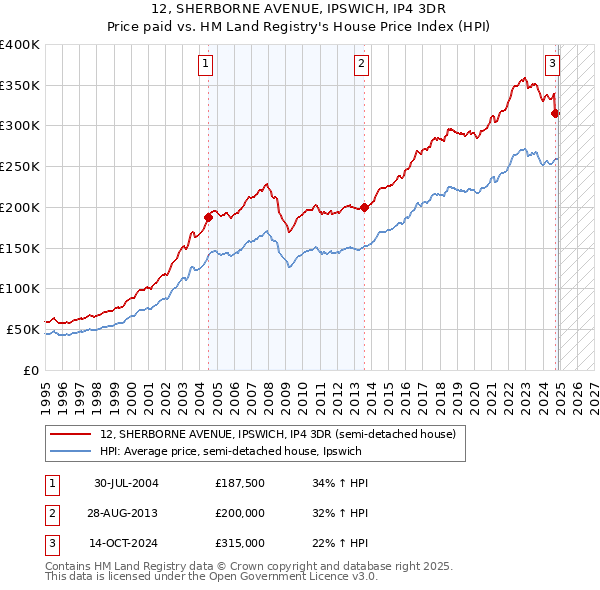 12, SHERBORNE AVENUE, IPSWICH, IP4 3DR: Price paid vs HM Land Registry's House Price Index