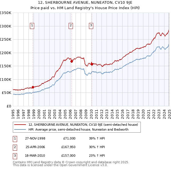 12, SHERBOURNE AVENUE, NUNEATON, CV10 9JE: Price paid vs HM Land Registry's House Price Index