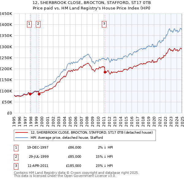 12, SHERBROOK CLOSE, BROCTON, STAFFORD, ST17 0TB: Price paid vs HM Land Registry's House Price Index
