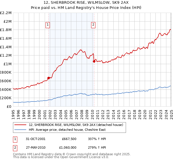 12, SHERBROOK RISE, WILMSLOW, SK9 2AX: Price paid vs HM Land Registry's House Price Index