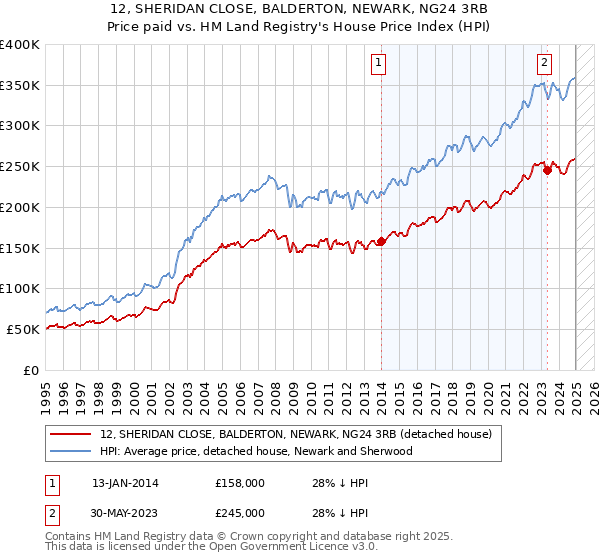 12, SHERIDAN CLOSE, BALDERTON, NEWARK, NG24 3RB: Price paid vs HM Land Registry's House Price Index