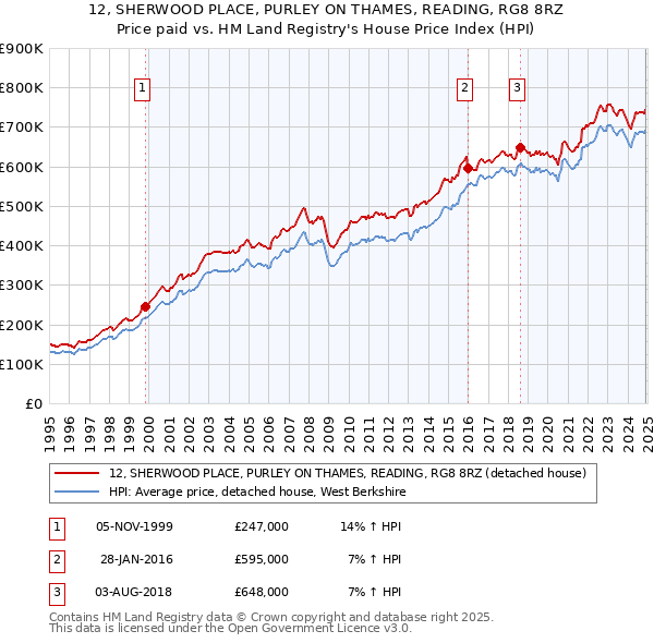 12, SHERWOOD PLACE, PURLEY ON THAMES, READING, RG8 8RZ: Price paid vs HM Land Registry's House Price Index