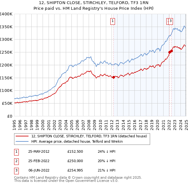 12, SHIPTON CLOSE, STIRCHLEY, TELFORD, TF3 1RN: Price paid vs HM Land Registry's House Price Index